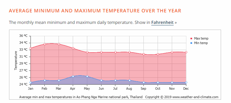 Climate-and-average-monthly-weather-in-Ko-Yao-Noi-Phang-Nga-Province-Thailand