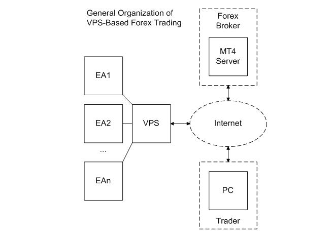 Forex VPS Server for MT4