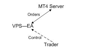 Forex VPS Server for MT4