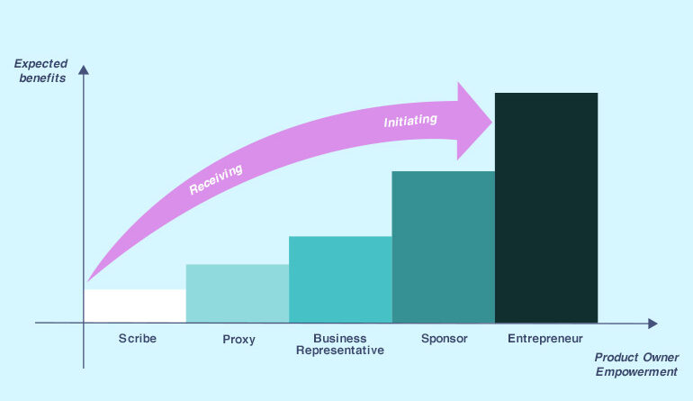 Street Ahead Future of Product Owner Certification 