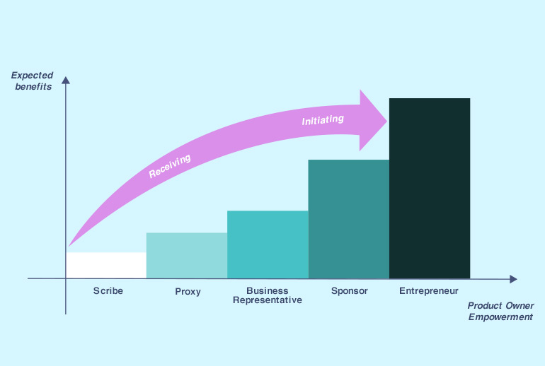 Street Ahead Future of Product Owner Certification 