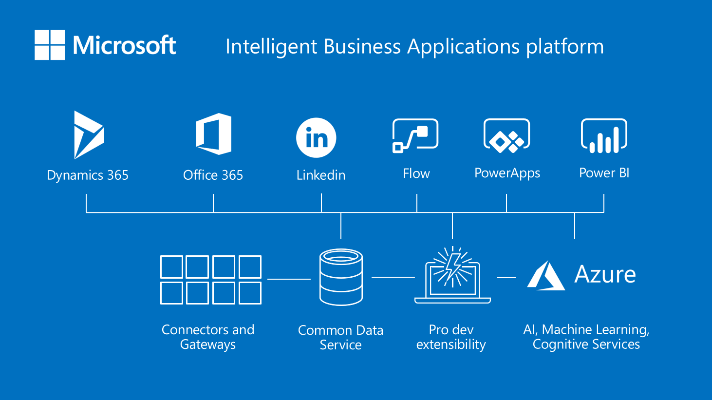 Benefits of MS Power Platform 