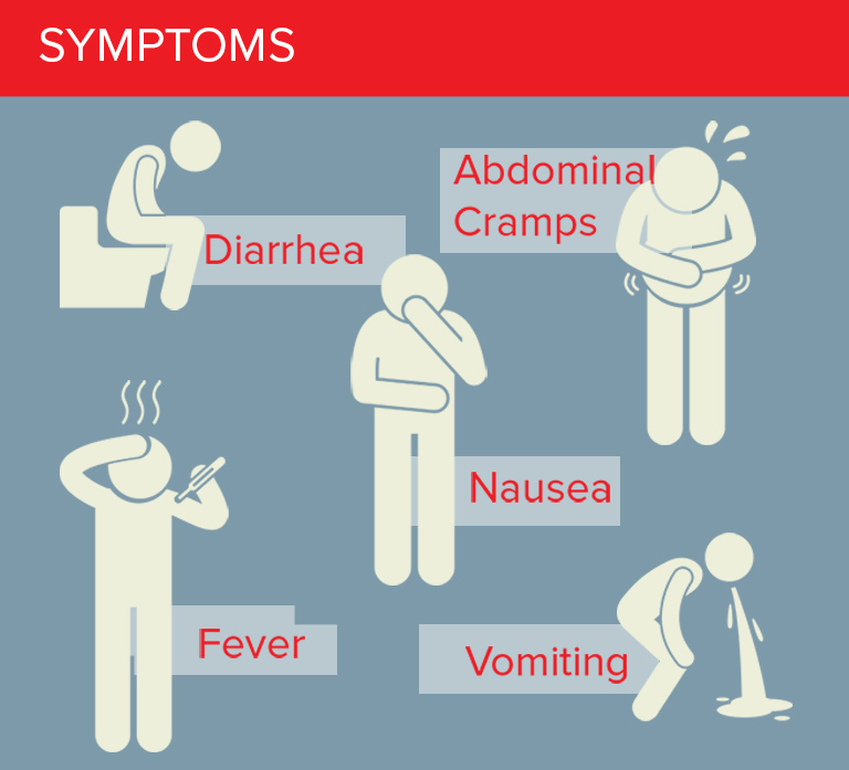 Signs Of Food Poisoning 