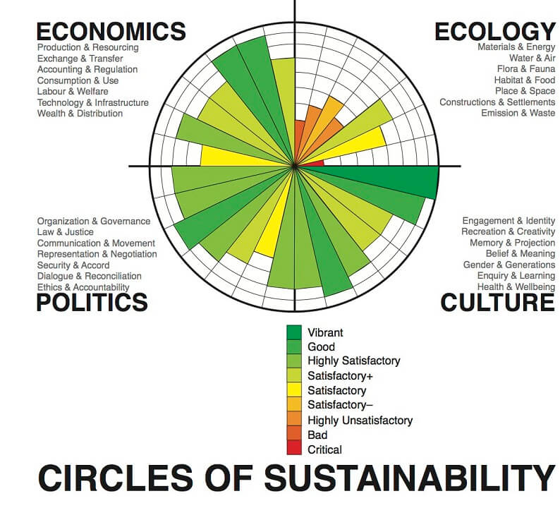 Circles Of sustainability